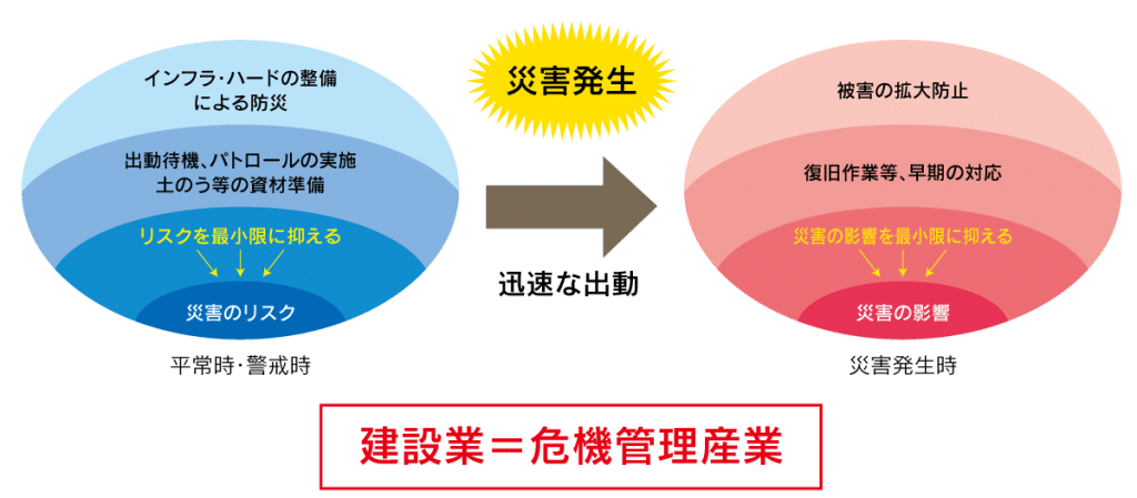 建設業＝危機管理産業